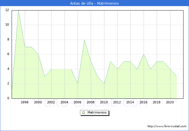 Numero de Matrimonios en el municipio de Antas de Ulla desde 1996 hasta el 2021 