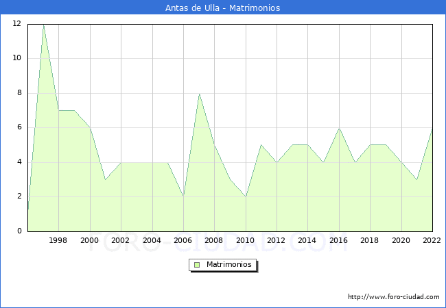 Numero de Matrimonios en el municipio de Antas de Ulla desde 1996 hasta el 2022 