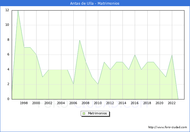 Numero de Matrimonios en el municipio de Antas de Ulla desde 1996 hasta el 2023 