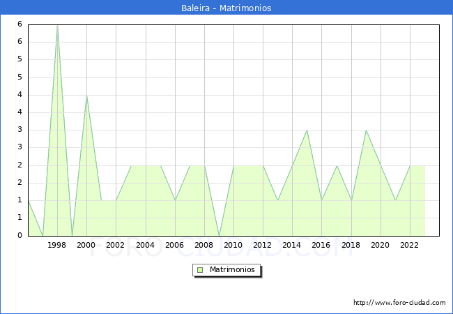 Numero de Matrimonios en el municipio de Baleira desde 1996 hasta el 2023 