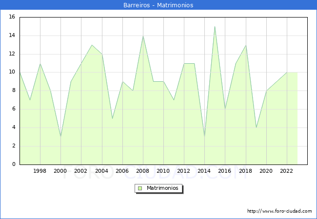 Numero de Matrimonios en el municipio de Barreiros desde 1996 hasta el 2023 