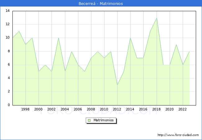 Numero de Matrimonios en el municipio de Becerre� desde 1996 hasta el 2023 