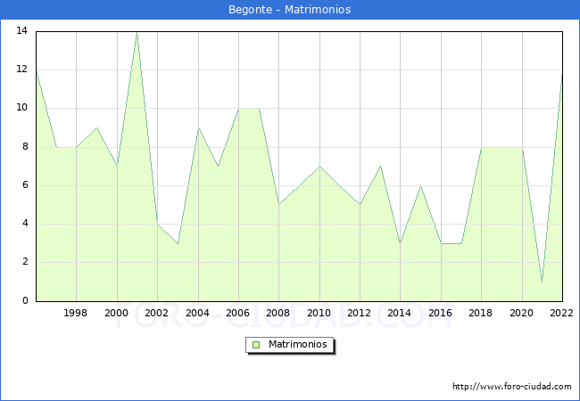 Numero de Matrimonios en el municipio de Begonte desde 1996 hasta el 2022 