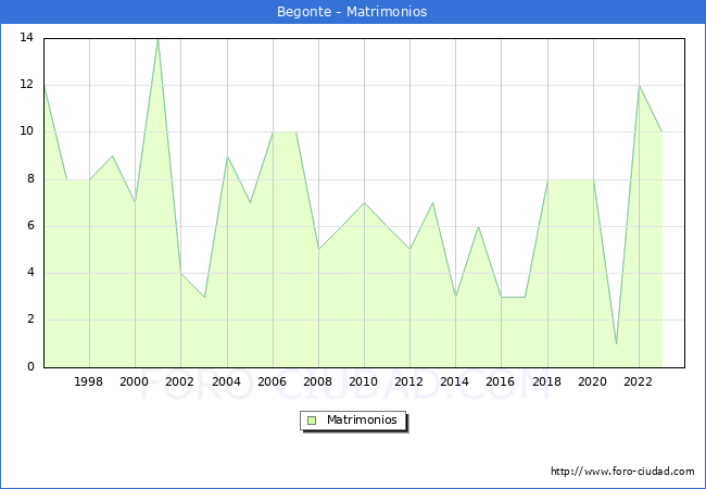 Numero de Matrimonios en el municipio de Begonte desde 1996 hasta el 2023 