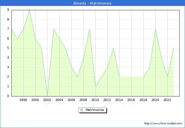 Numero de Matrimonios en el municipio de Bveda desde 1996 hasta el 2023 