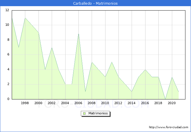 Numero de Matrimonios en el municipio de Carballedo desde 1996 hasta el 2021 