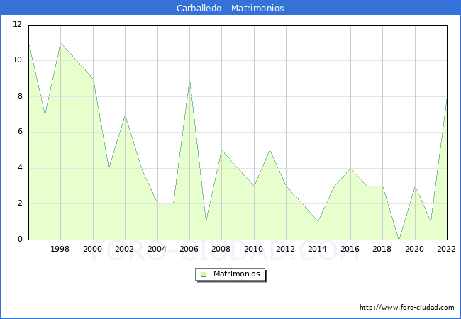 Numero de Matrimonios en el municipio de Carballedo desde 1996 hasta el 2022 