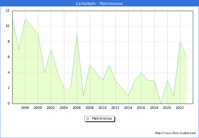 Numero de Matrimonios en el municipio de Carballedo desde 1996 hasta el 2023 