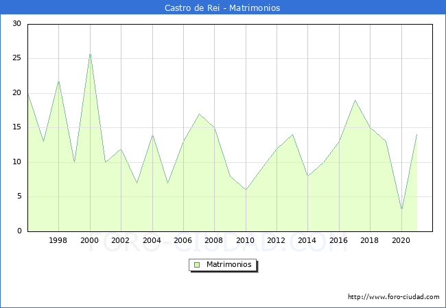 Numero de Matrimonios en el municipio de Castro de Rei desde 1996 hasta el 2021 