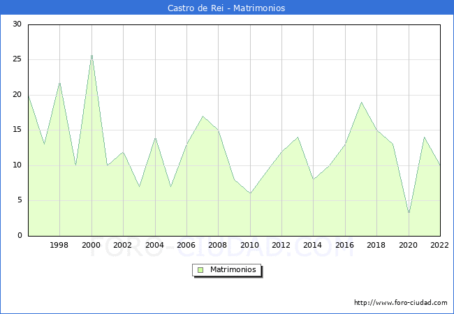 Numero de Matrimonios en el municipio de Castro de Rei desde 1996 hasta el 2022 