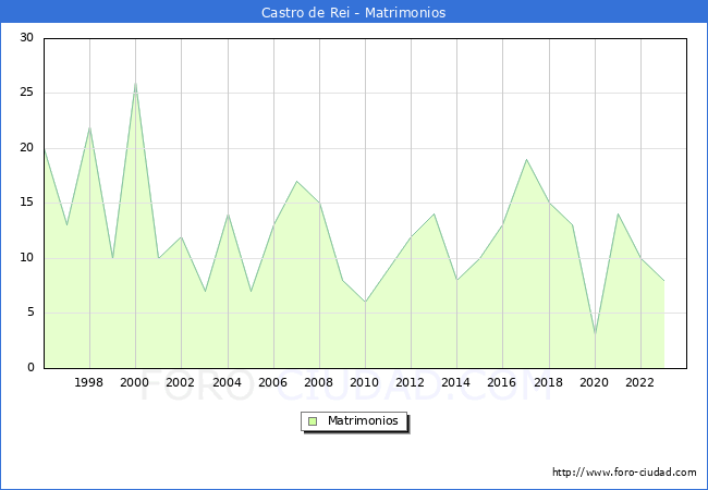 Numero de Matrimonios en el municipio de Castro de Rei desde 1996 hasta el 2023 