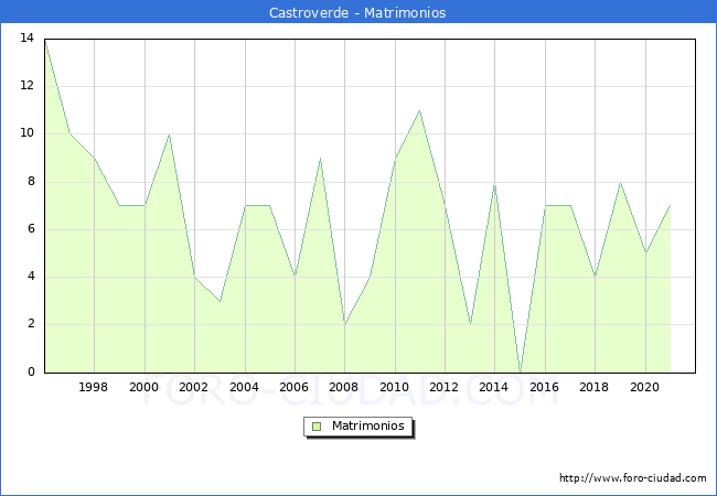 Numero de Matrimonios en el municipio de Castroverde desde 1996 hasta el 2021 