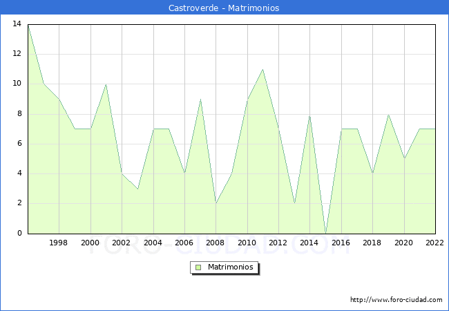 Numero de Matrimonios en el municipio de Castroverde desde 1996 hasta el 2022 