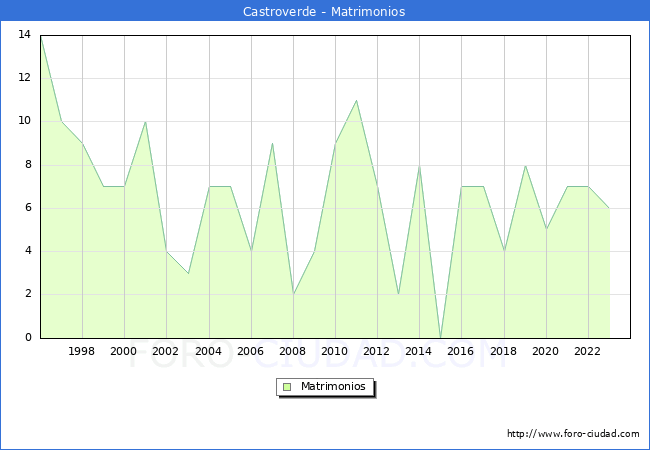 Numero de Matrimonios en el municipio de Castroverde desde 1996 hasta el 2023 