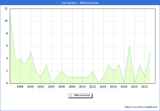 Numero de Matrimonios en el municipio de Cervantes desde 1996 hasta el 2023 