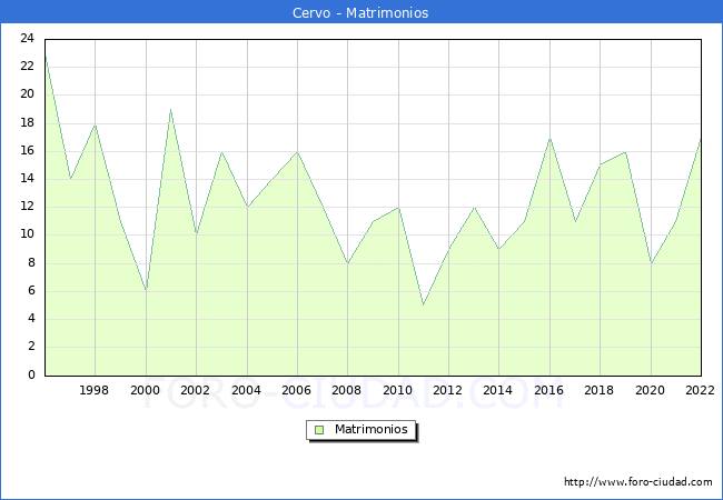 Numero de Matrimonios en el municipio de Cervo desde 1996 hasta el 2022 