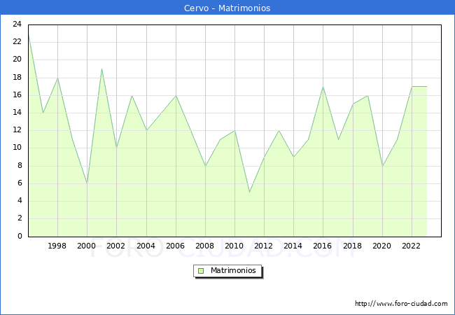 Numero de Matrimonios en el municipio de Cervo desde 1996 hasta el 2023 