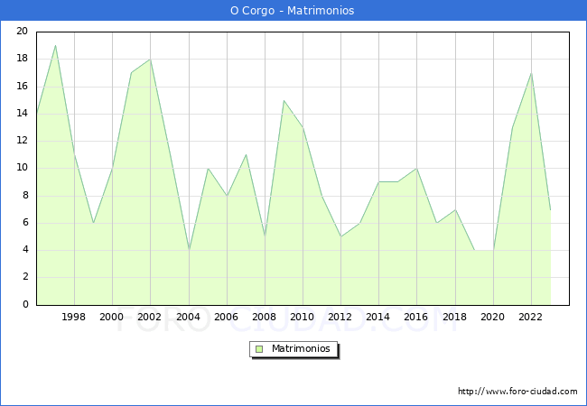 Numero de Matrimonios en el municipio de O Corgo desde 1996 hasta el 2023 
