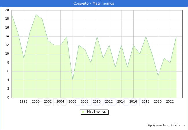Numero de Matrimonios en el municipio de Cospeito desde 1996 hasta el 2023 