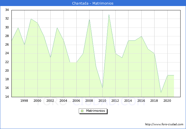 Numero de Matrimonios en el municipio de Chantada desde 1996 hasta el 2021 