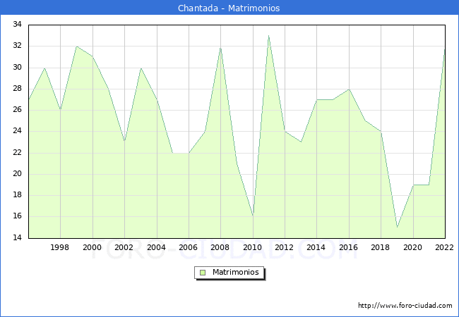 Numero de Matrimonios en el municipio de Chantada desde 1996 hasta el 2022 