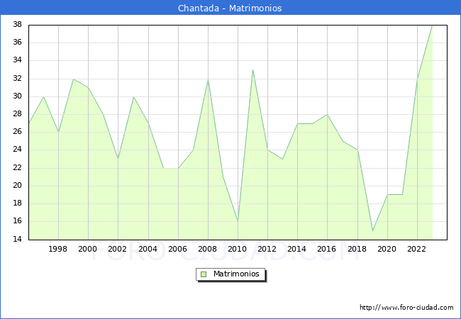 Numero de Matrimonios en el municipio de Chantada desde 1996 hasta el 2023 