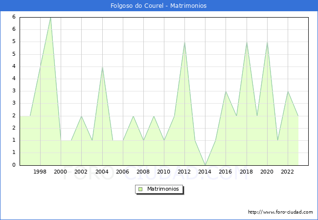 Numero de Matrimonios en el municipio de Folgoso do Courel desde 1996 hasta el 2023 