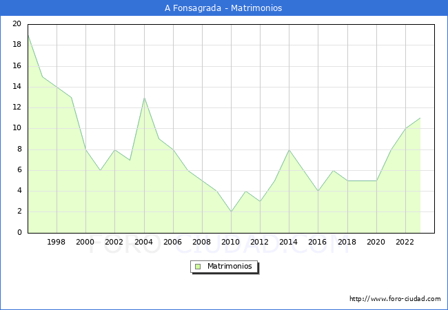Numero de Matrimonios en el municipio de A Fonsagrada desde 1996 hasta el 2023 