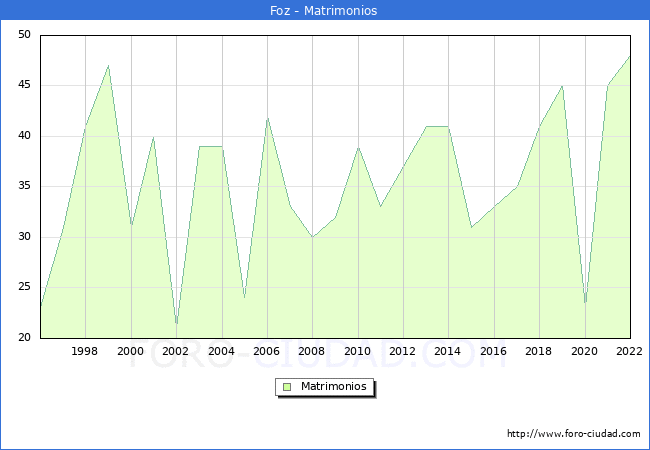 Numero de Matrimonios en el municipio de Foz desde 1996 hasta el 2022 