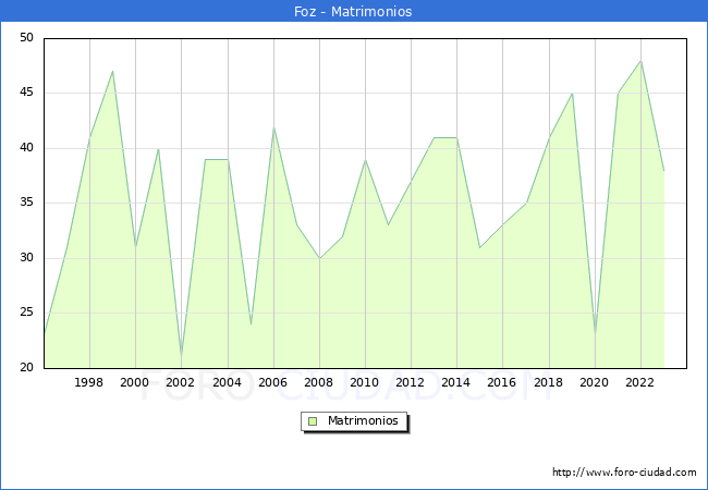 Numero de Matrimonios en el municipio de Foz desde 1996 hasta el 2023 
