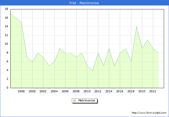 Numero de Matrimonios en el municipio de Friol desde 1996 hasta el 2023 