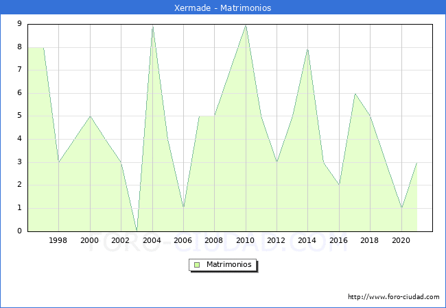 Numero de Matrimonios en el municipio de Xermade desde 1996 hasta el 2021 