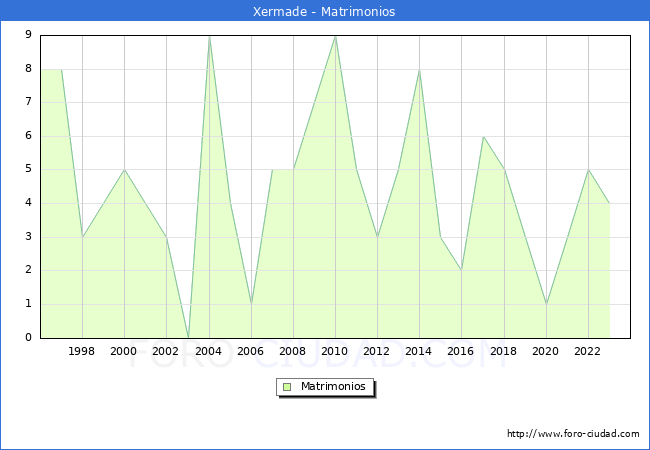 Numero de Matrimonios en el municipio de Xermade desde 1996 hasta el 2023 