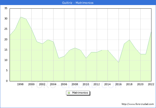Numero de Matrimonios en el municipio de Guitiriz desde 1996 hasta el 2022 