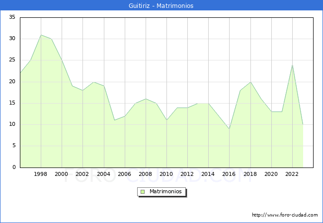 Numero de Matrimonios en el municipio de Guitiriz desde 1996 hasta el 2023 
