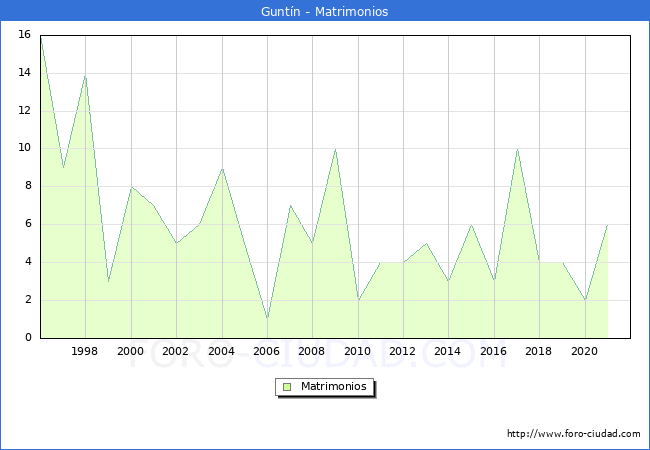 Numero de Matrimonios en el municipio de Guntín desde 1996 hasta el 2021 