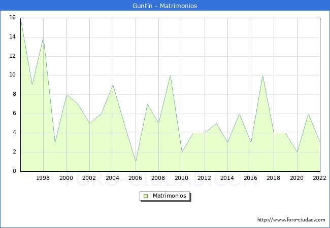 Numero de Matrimonios en el municipio de Guntn desde 1996 hasta el 2022 