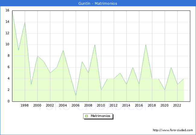 Numero de Matrimonios en el municipio de Guntn desde 1996 hasta el 2023 
