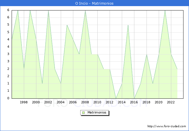 Numero de Matrimonios en el municipio de O Incio desde 1996 hasta el 2023 