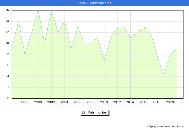 Numero de Matrimonios en el municipio de Xove desde 1996 hasta el 2021 