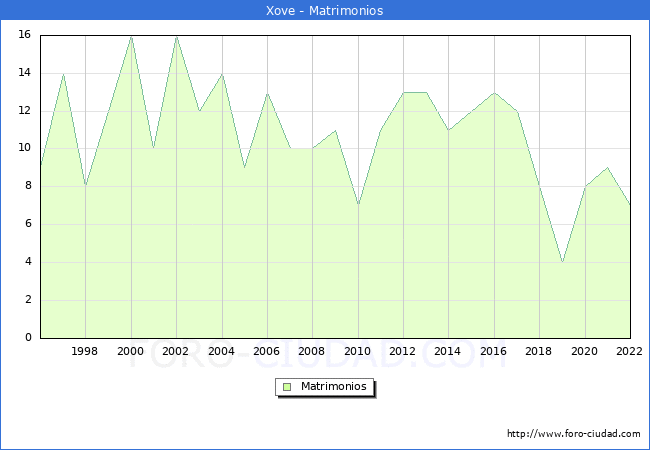Numero de Matrimonios en el municipio de Xove desde 1996 hasta el 2022 