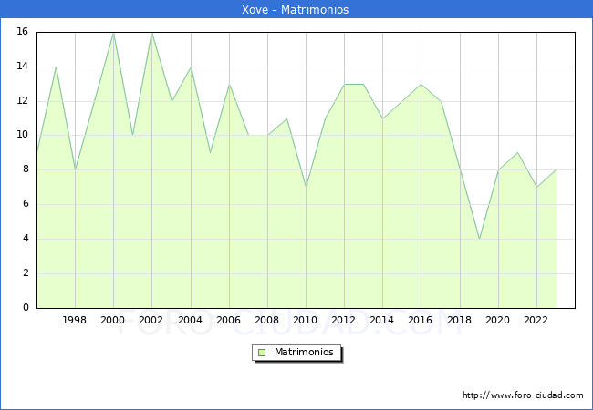 Numero de Matrimonios en el municipio de Xove desde 1996 hasta el 2023 