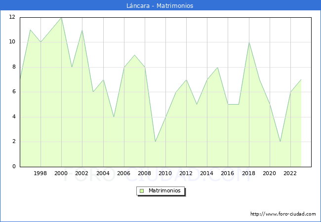 Numero de Matrimonios en el municipio de L�ncara desde 1996 hasta el 2023 