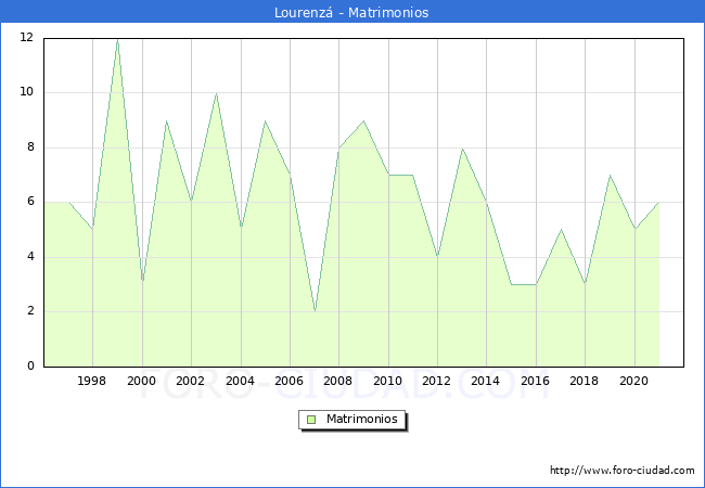 Numero de Matrimonios en el municipio de Lourenz desde 1996 hasta el 2021 