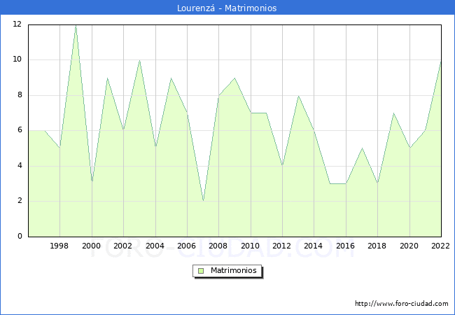 Numero de Matrimonios en el municipio de Lourenz desde 1996 hasta el 2022 