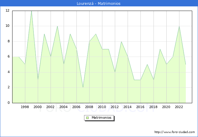 Numero de Matrimonios en el municipio de Lourenz desde 1996 hasta el 2023 