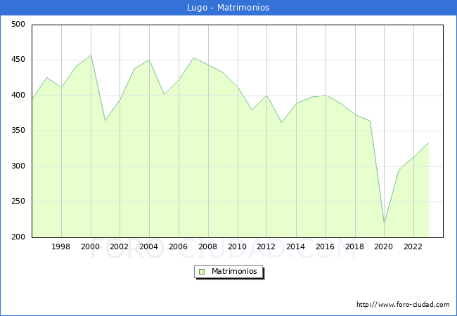 Numero de Matrimonios en el municipio de Lugo desde 1996 hasta el 2023 