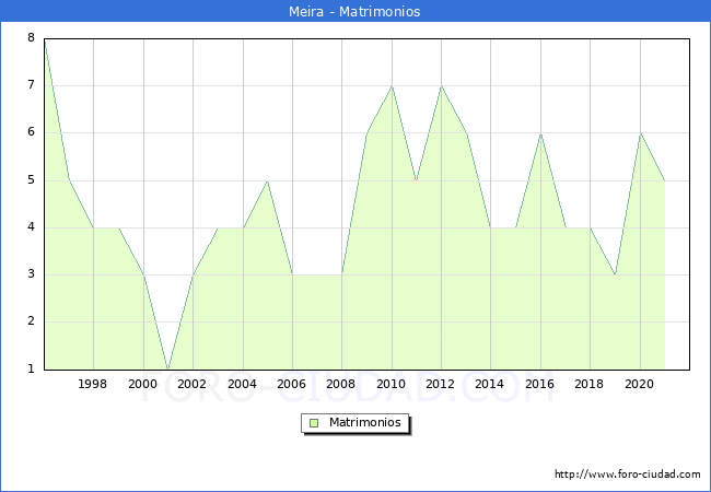 Numero de Matrimonios en el municipio de Meira desde 1996 hasta el 2021 