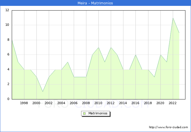 Numero de Matrimonios en el municipio de Meira desde 1996 hasta el 2023 