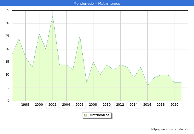 Numero de Matrimonios en el municipio de Mondoñedo desde 1996 hasta el 2021 